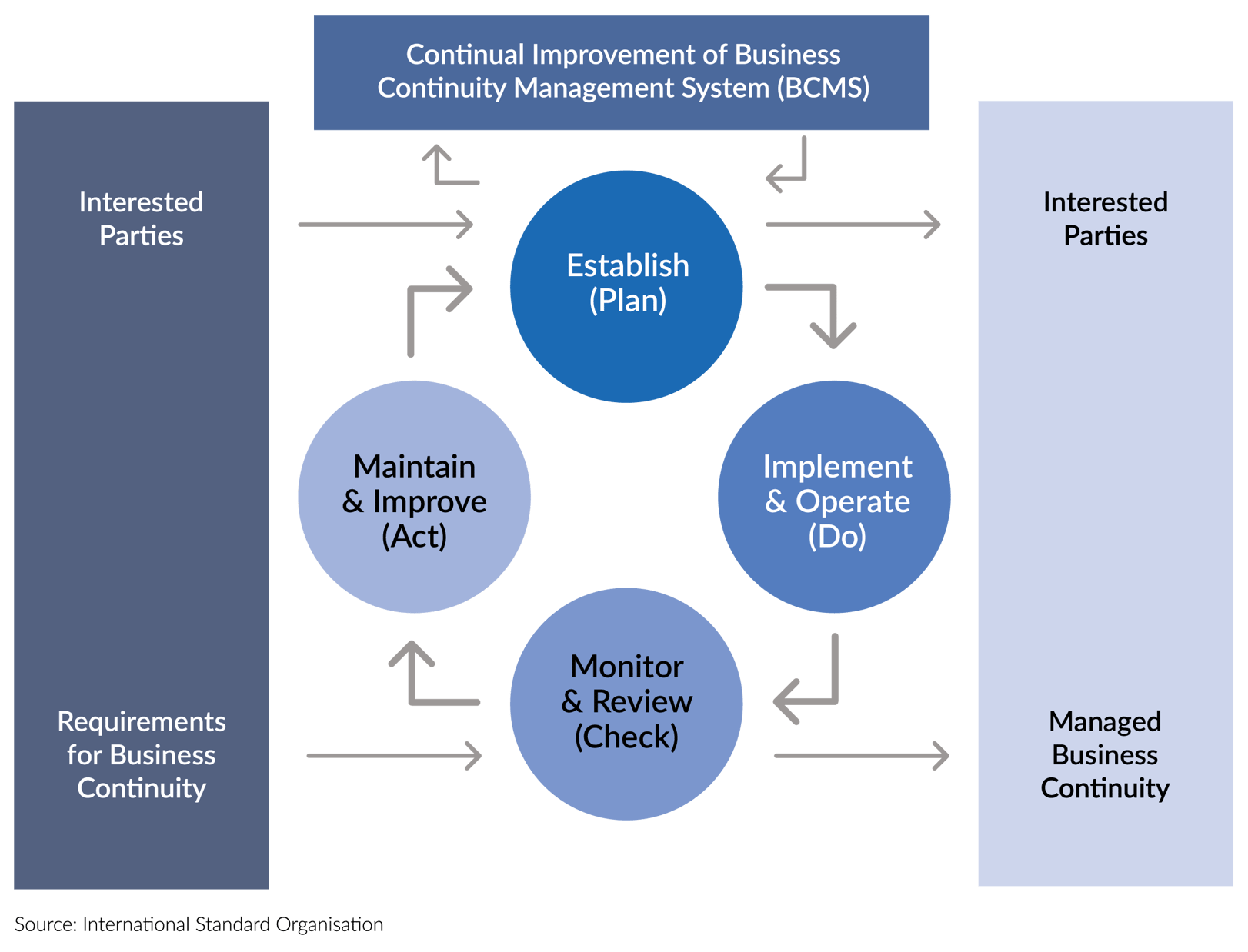 Guide to Understanding ISO 22301 | Best Practice Guide