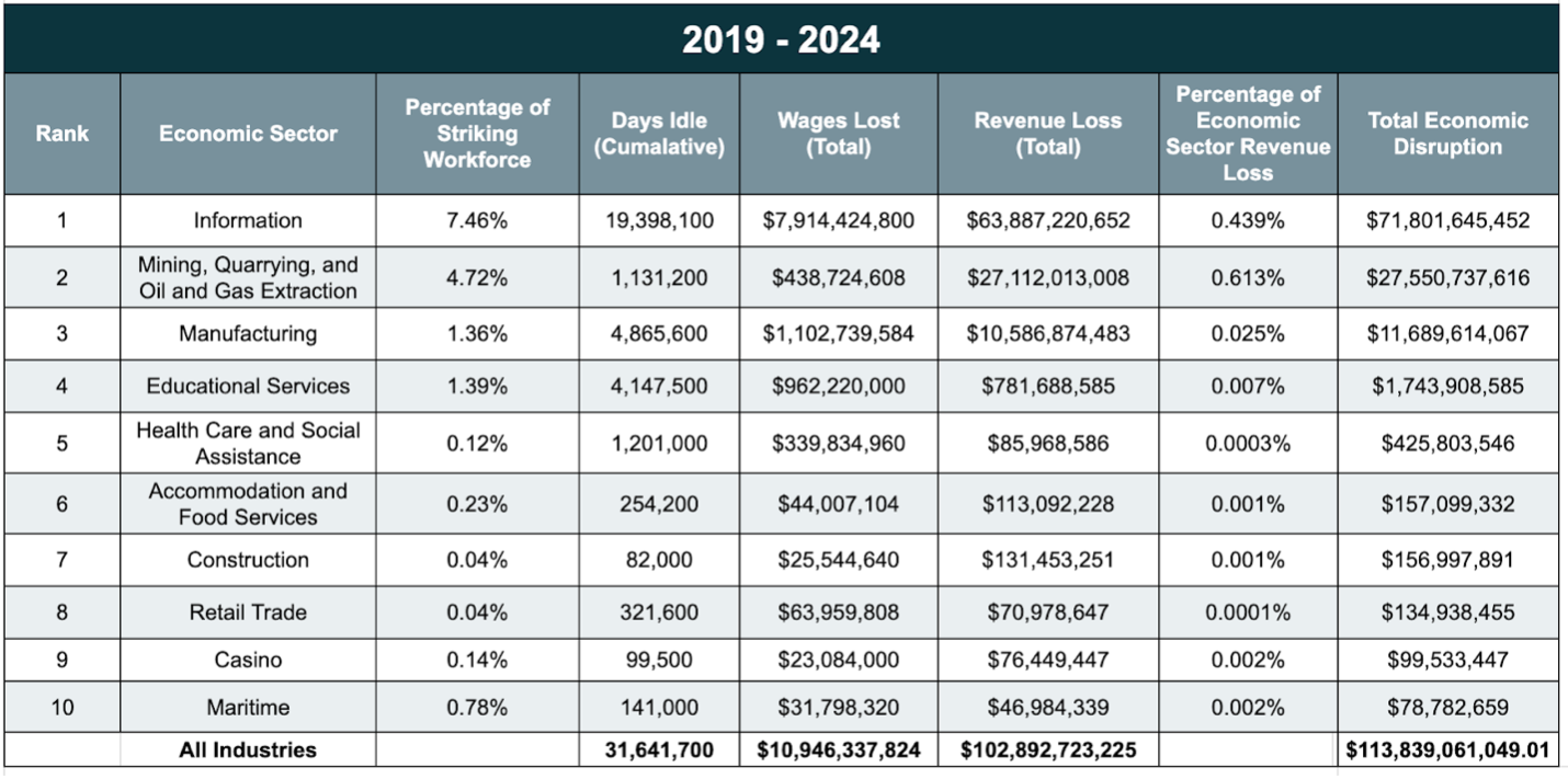 Table US Strikes_2019-2024
